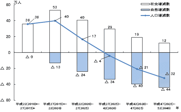 人口増減数の推移のグラフ