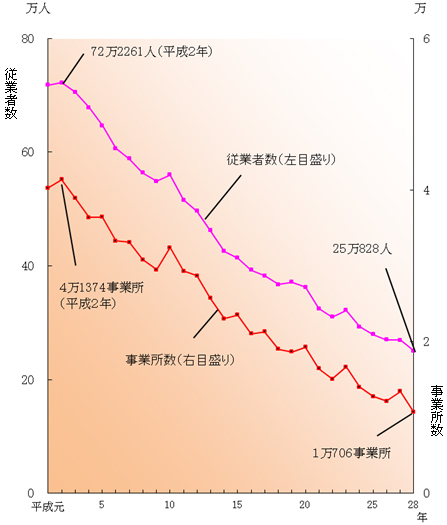 事業所数、従業者数の推移のグラフ