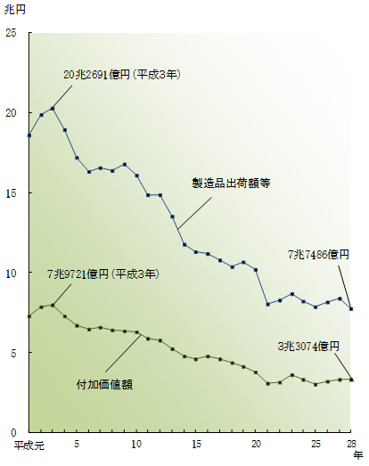 製造品出荷額等、付加価値額の推移のグラフ