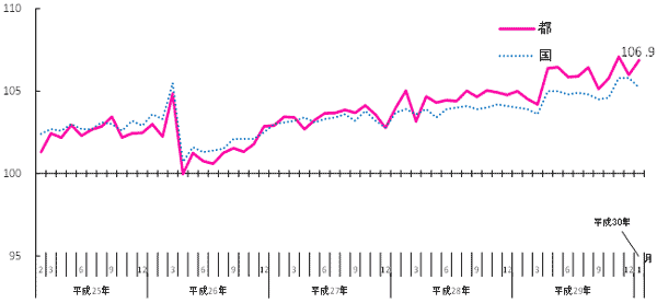 活動指数の推移のグラフ