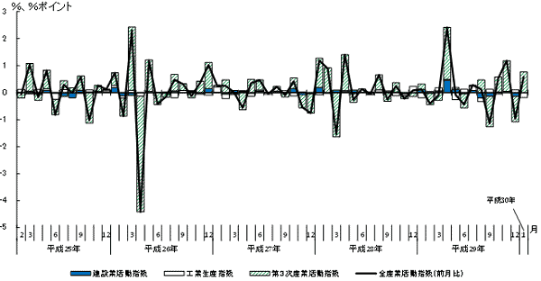 活動指数の推移及び寄与度のグラフ