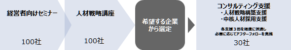 事業の流れの概要図