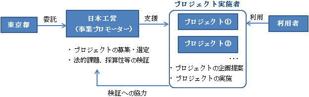 事業の流れの概要図