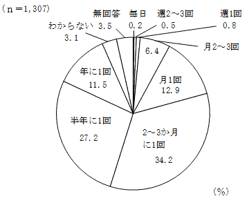 表4