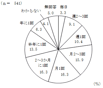 表12