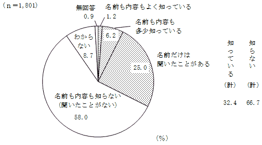 表1