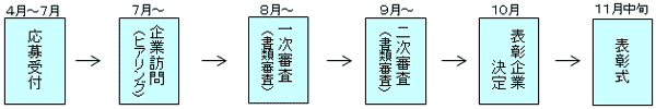 表彰企業決定までのスケジュールの画像