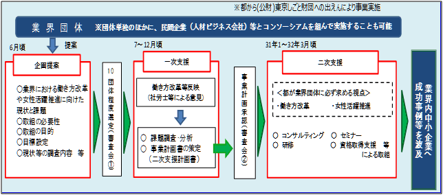 事業の流れの概要図