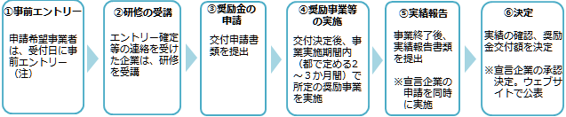 事業の流れの概要図