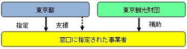 事業の流れの概要図