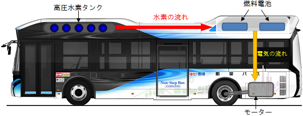 燃料電池バスの仕組みの画像