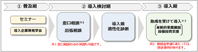 支援の活用事例の図1