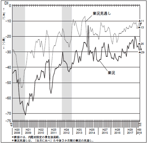 業況DI・業況見通しDI（全体）のグラフ