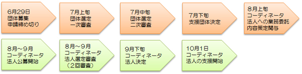 事業開始までのスケジュール画像