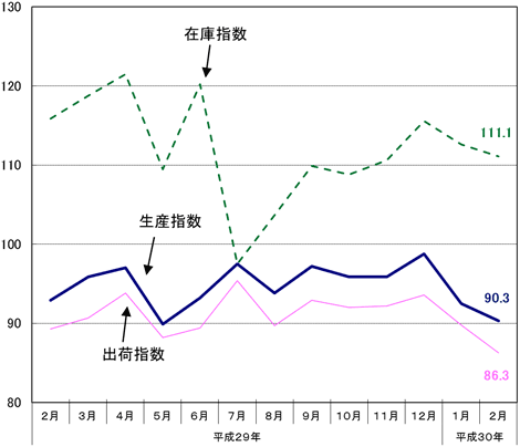 工業指数の推移のグラフ