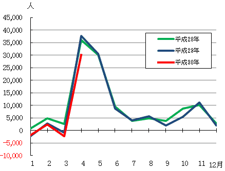 対前月増減数の月別推移のグラフ