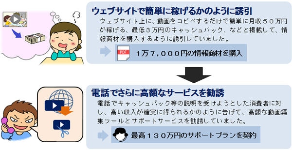 勧誘の手口の概要図