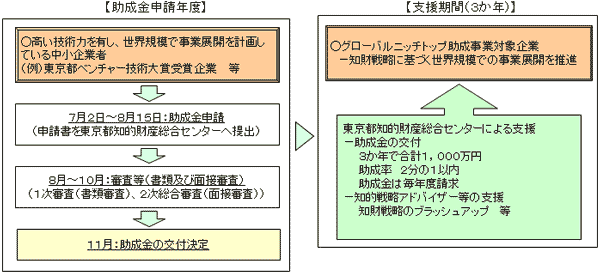 事業の流れの概要図