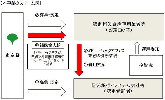 事業の流れの概要図