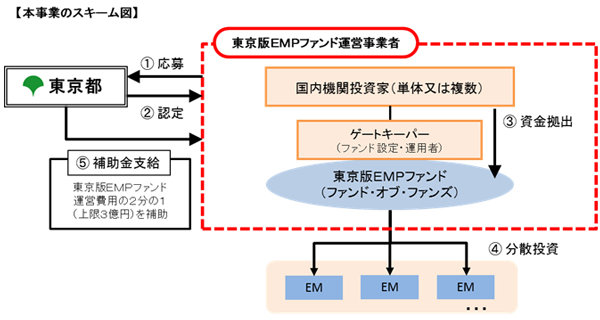 事業の流れの概要図