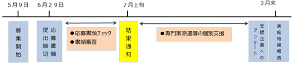 選定の流れのイメージ図