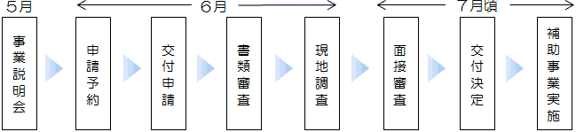 事業の流れのイメージ画像