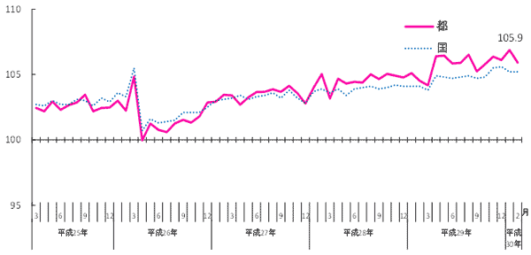 推移のグラフの画像1