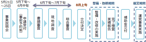 事業の流れのスケジュール画像