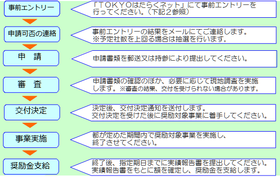 申請の流れのイメージ図