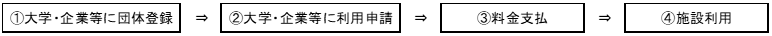 利用手続きのイメージ図