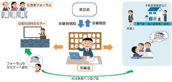 事業の流れの概要図