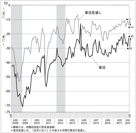 業況DI・業況見通しDI（全体）のグラフ
