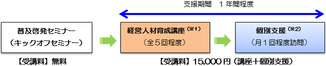 事業の流れの概要図