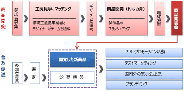 事業の流れの概要図