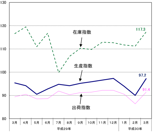 工業指数の推移のグラフ