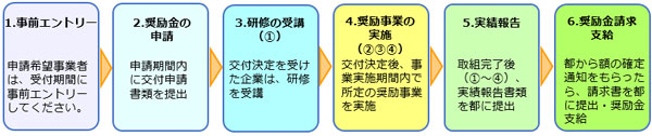 事業の流れのイメージ図