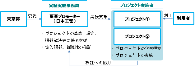 事業の流れの概要図