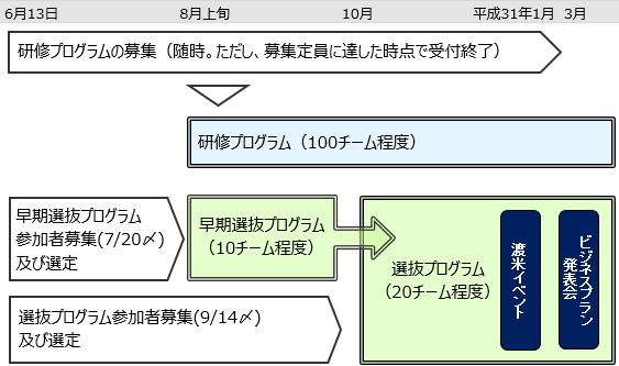 事業のスケジュールのイメージ図