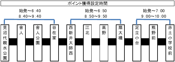 ポイント獲得設定時間のイメージ図