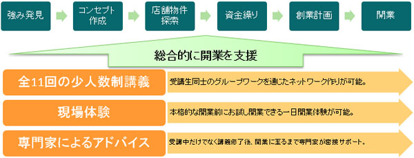 事業の流れの概要図