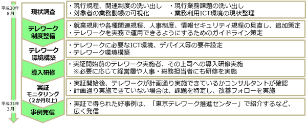 事業の流れの概要図