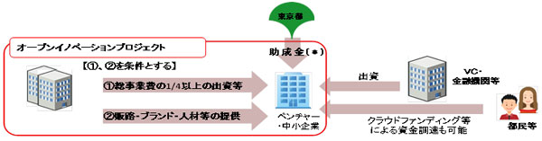 事業の流れの概要図