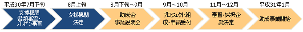 事業のスケジュールのイメージ図