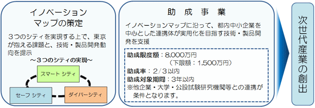 事業の流れの概要図