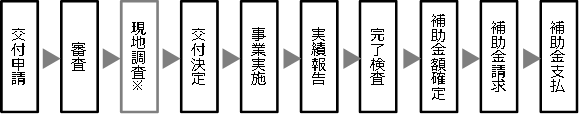 事業の流れの概要図