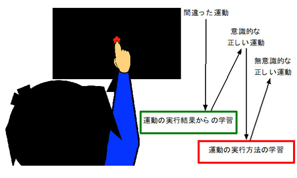 学習のイメージ図