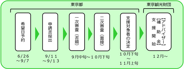 事業の流れの概要図