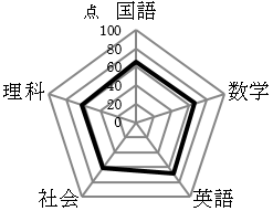 平均点を示したグラフ