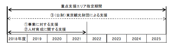 指定期間を示した図