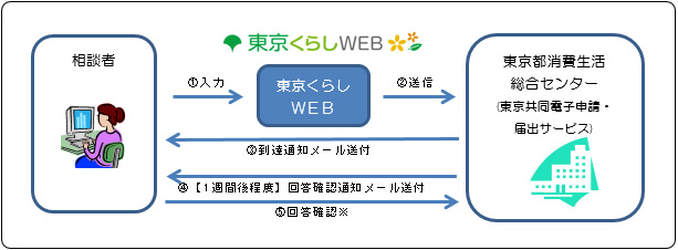 相談の流れの概要図